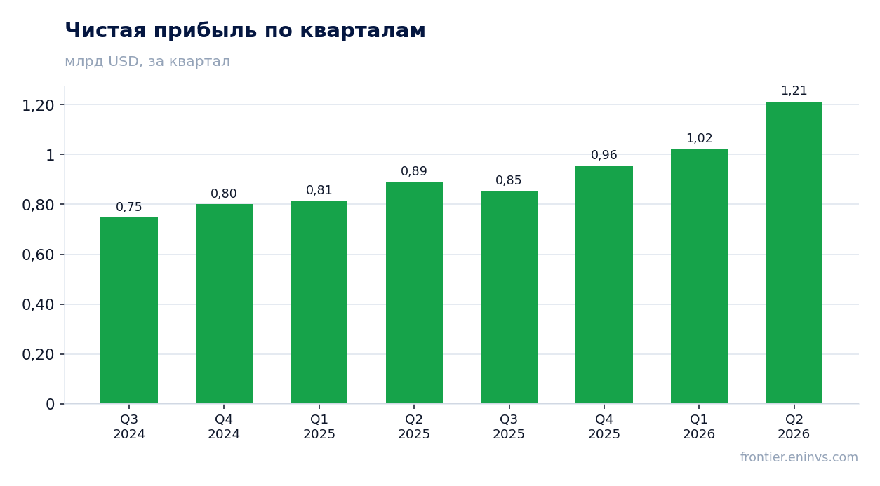 Чистая прибыль по кварталам