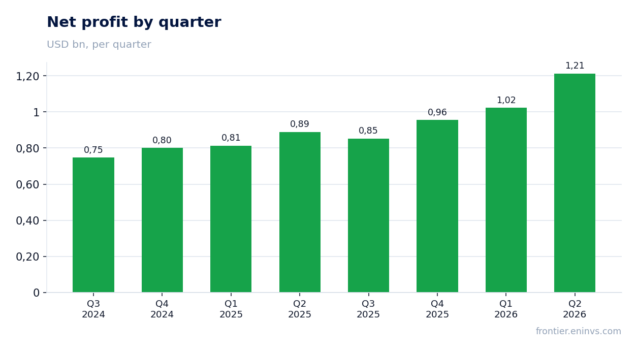 Net profit by quarter