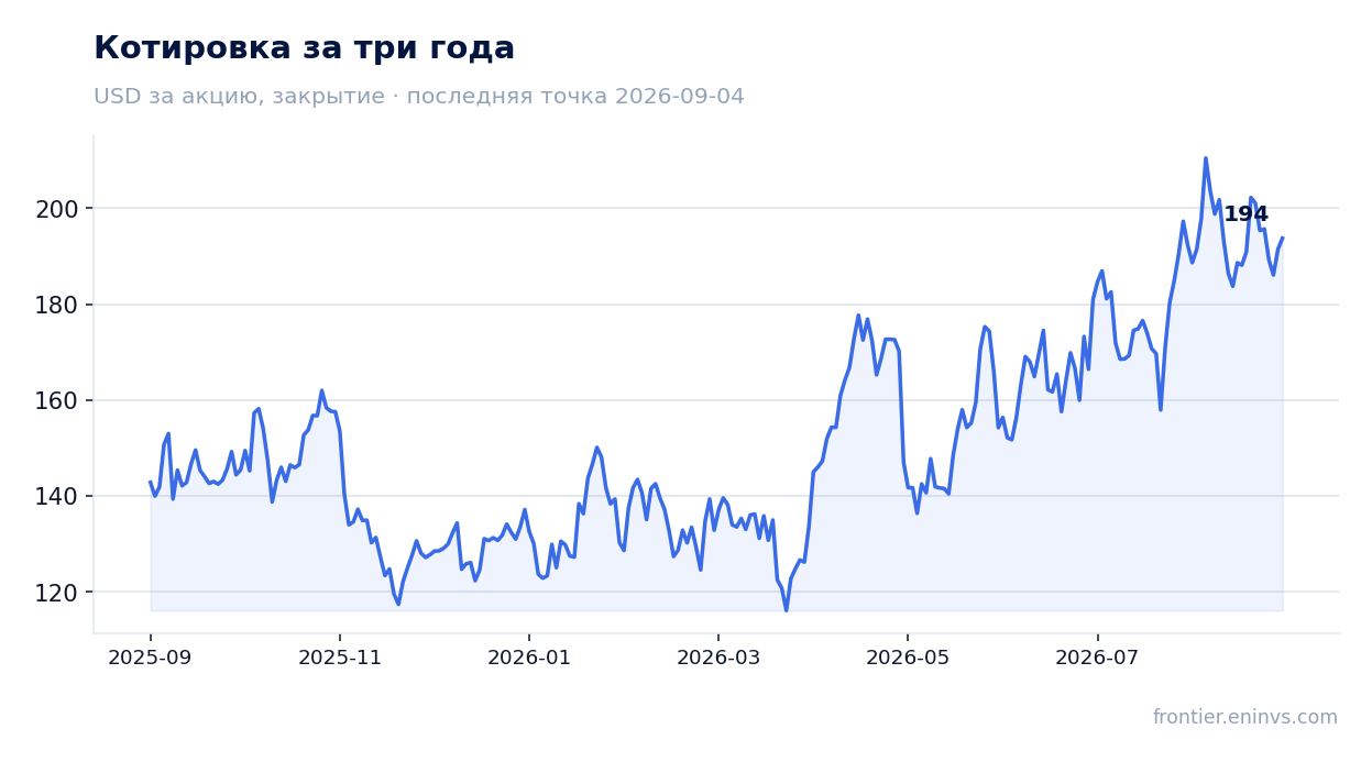Котировка за три года