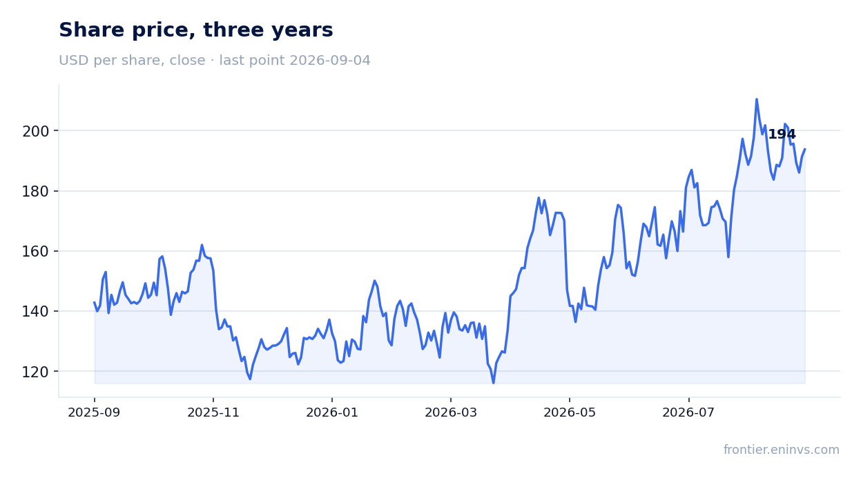 Share price, three years