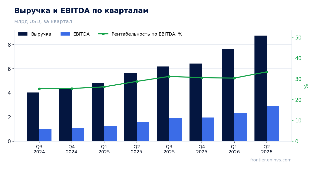 Выручка и EBITDA по кварталам
