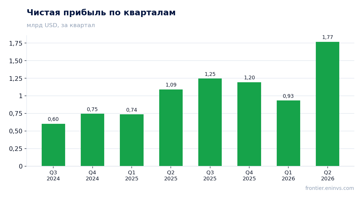 Чистая прибыль по кварталам