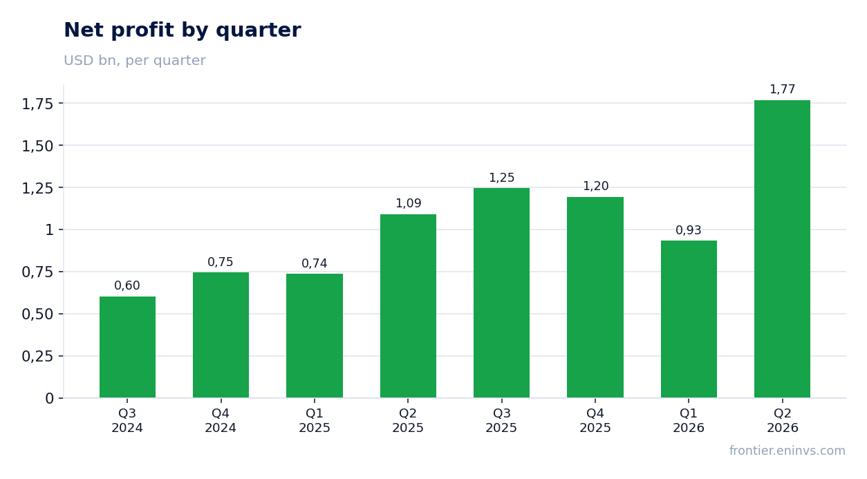 Net profit by quarter