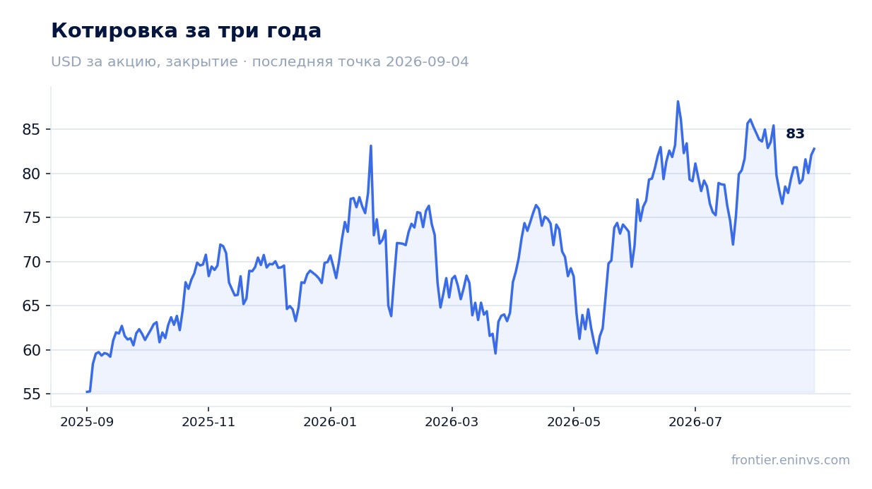 Котировка за три года