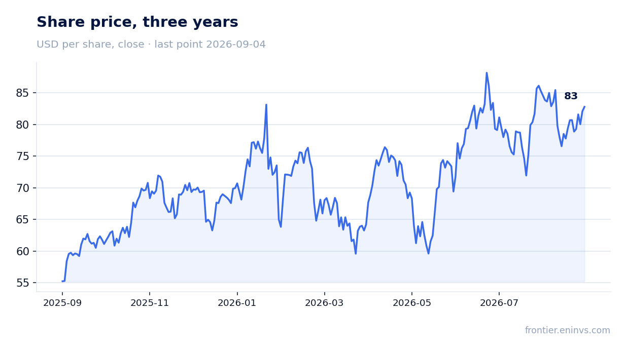 Share price, three years
