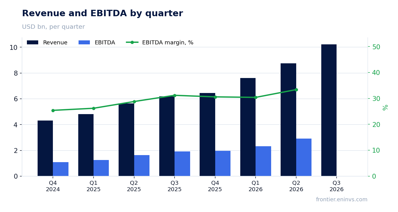 Revenue and EBITDA by quarter