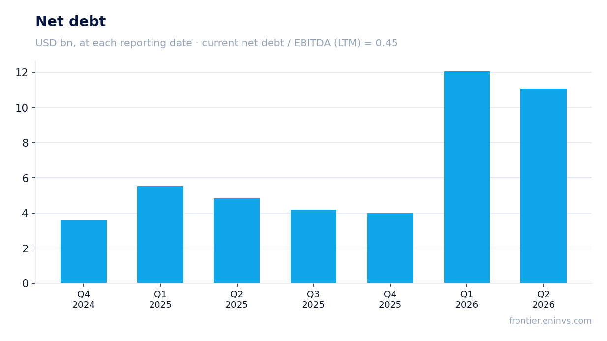 Net debt at reporting dates