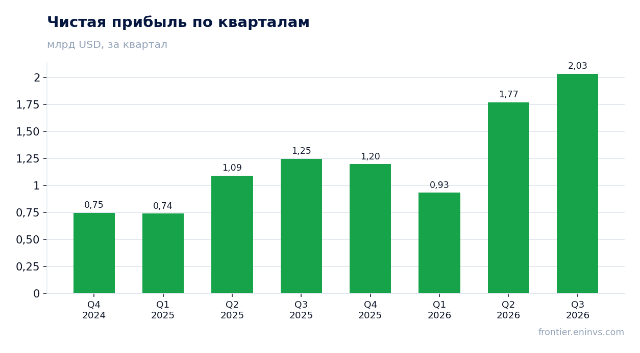 Чистая прибыль по кварталам