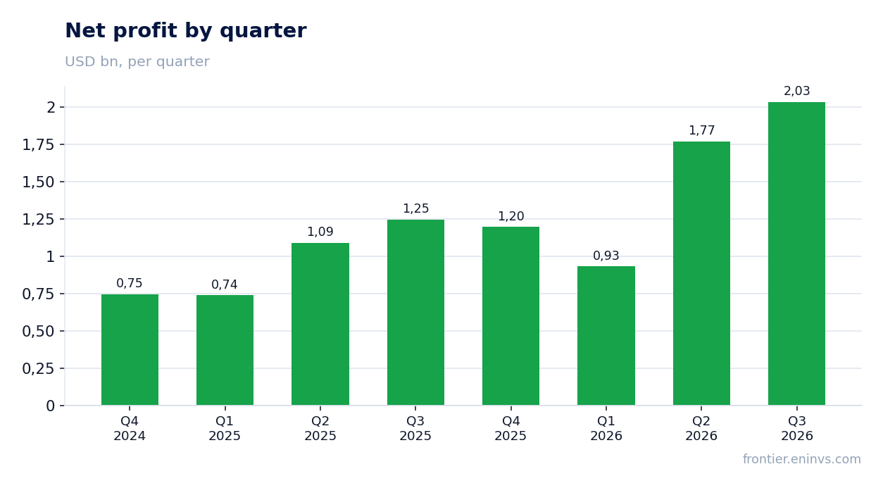 Net profit by quarter