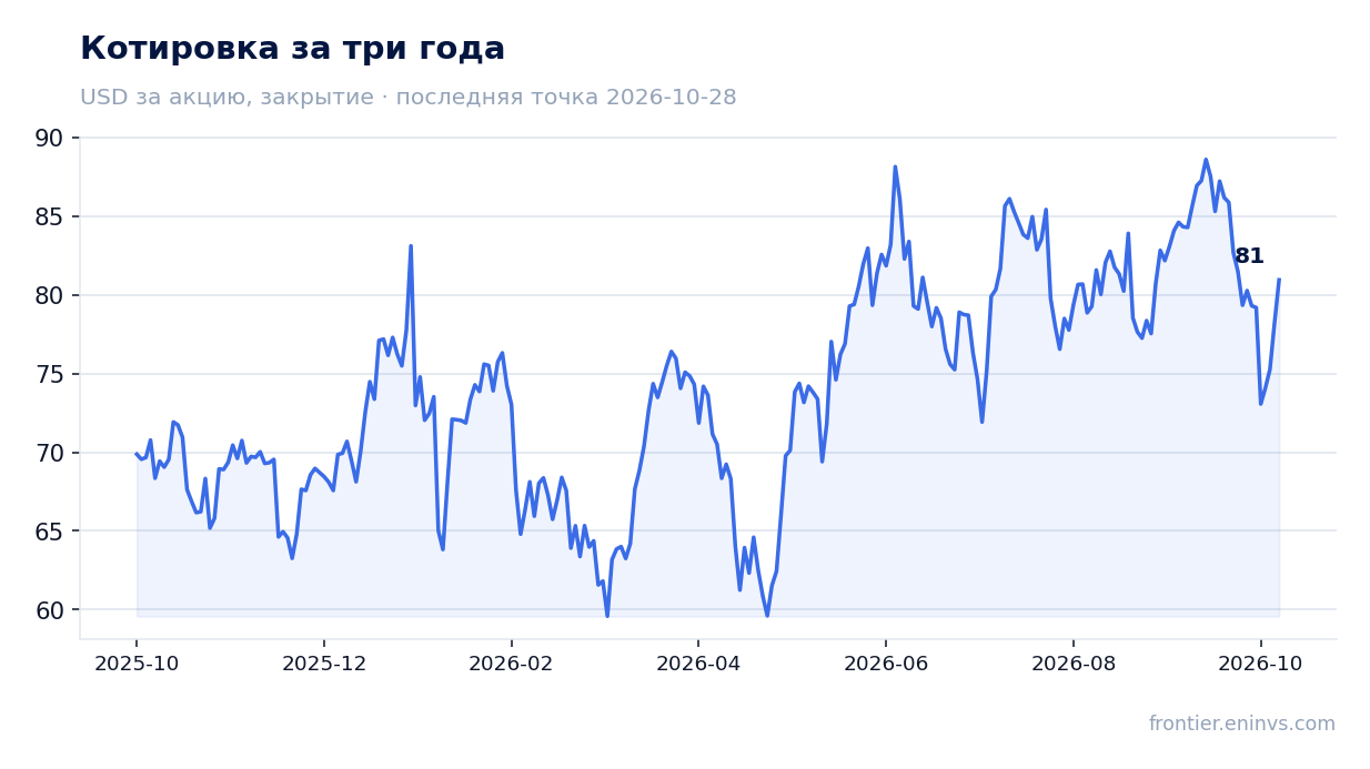 Котировка за три года