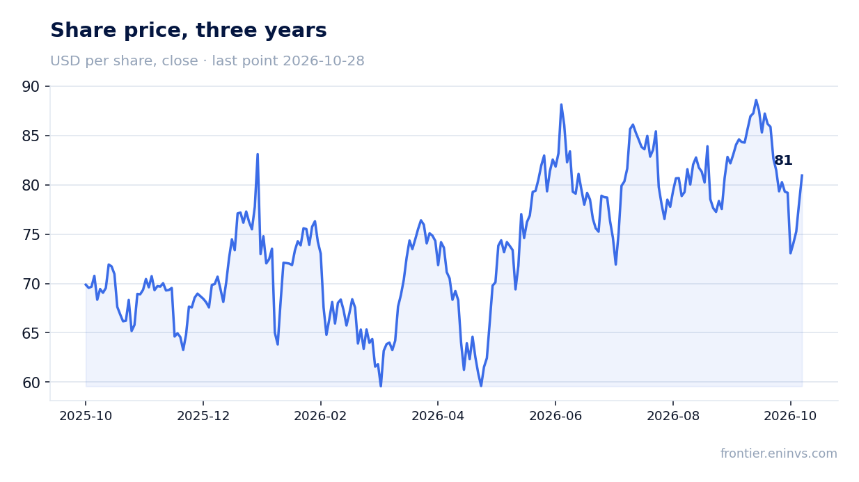 Share price, three years