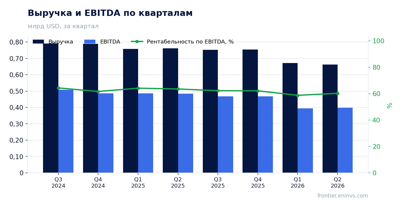 Выручка и EBITDA по кварталам