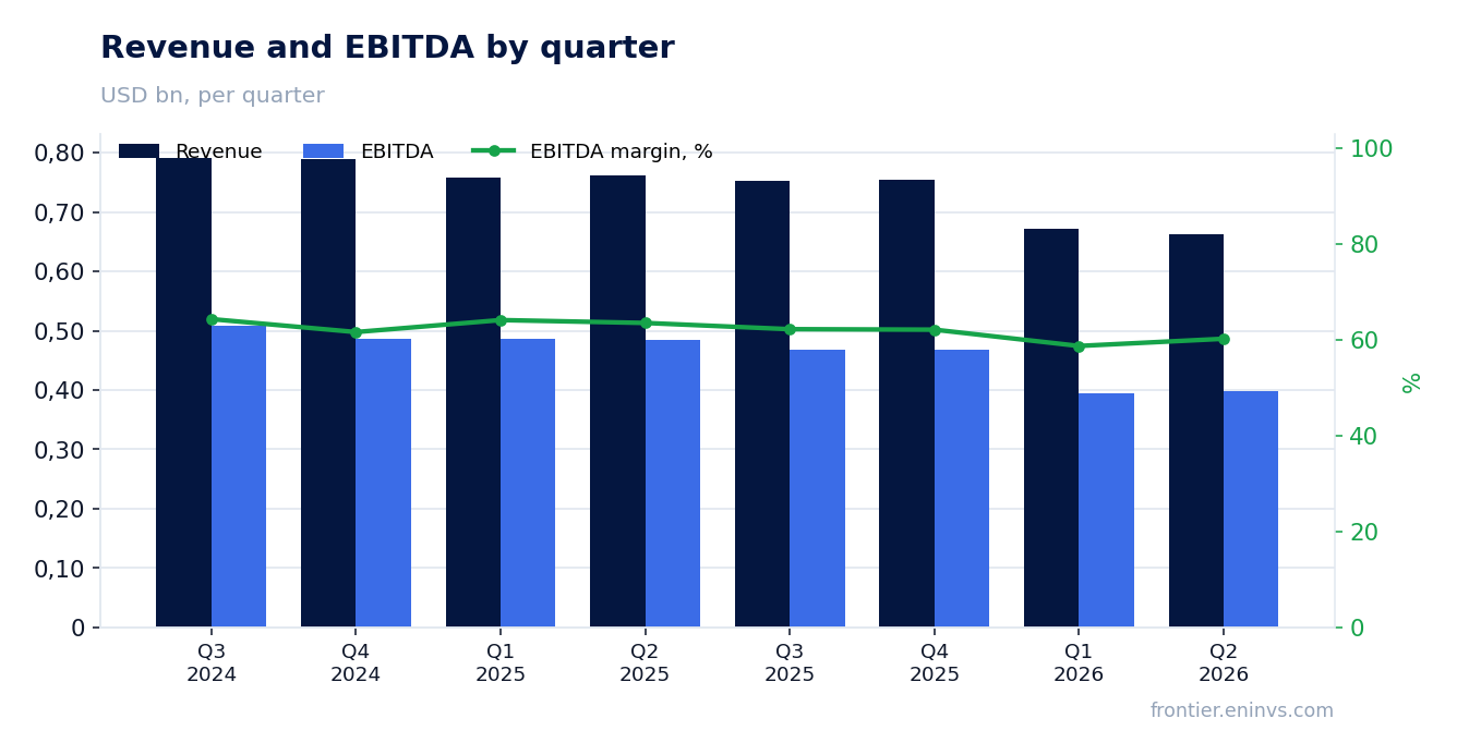 Revenue and EBITDA by quarter