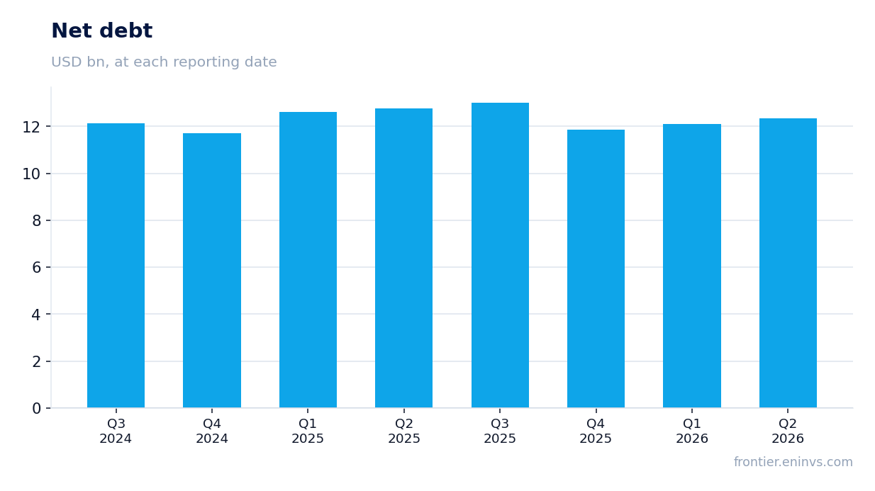 Net debt at reporting dates