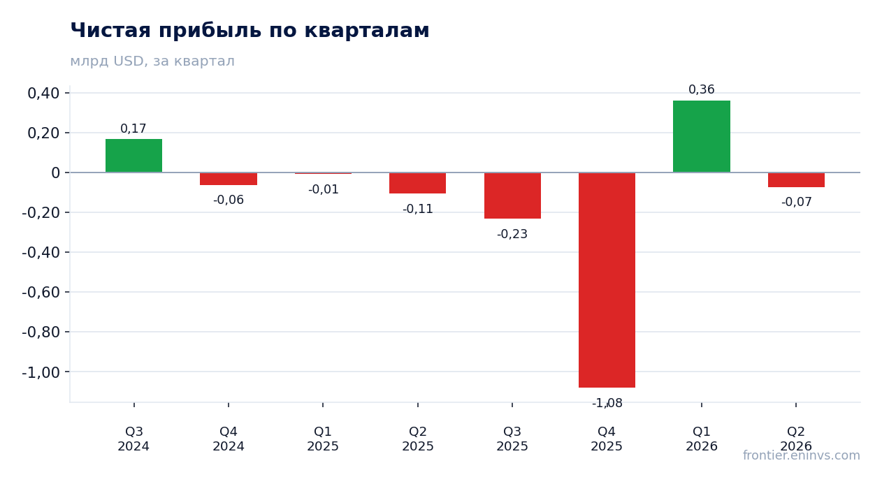 Чистая прибыль по кварталам