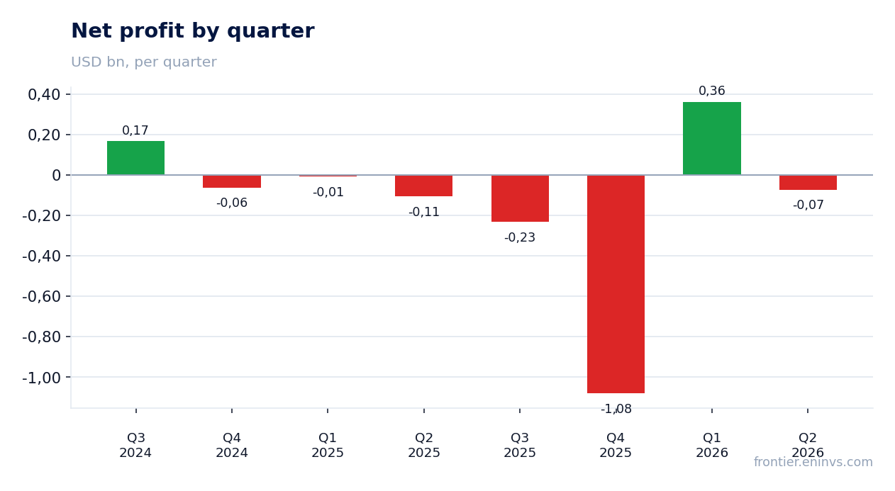 Net profit by quarter