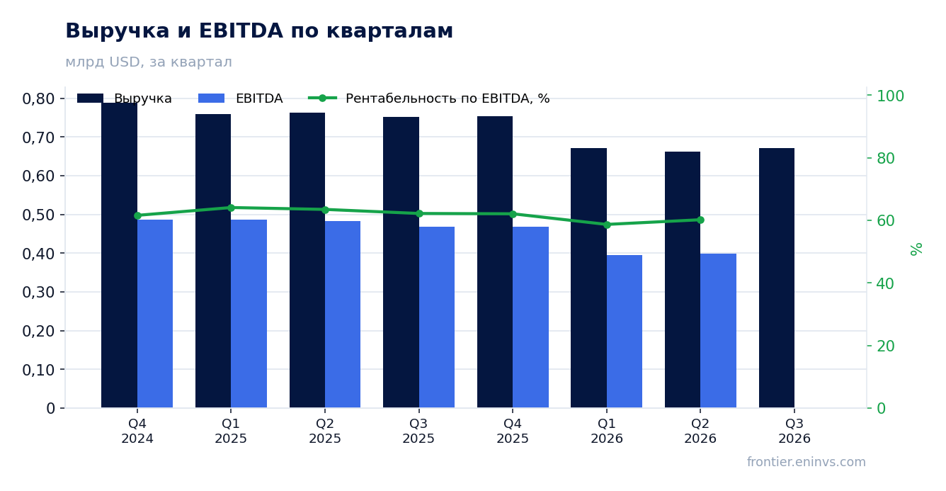 Выручка и EBITDA по кварталам