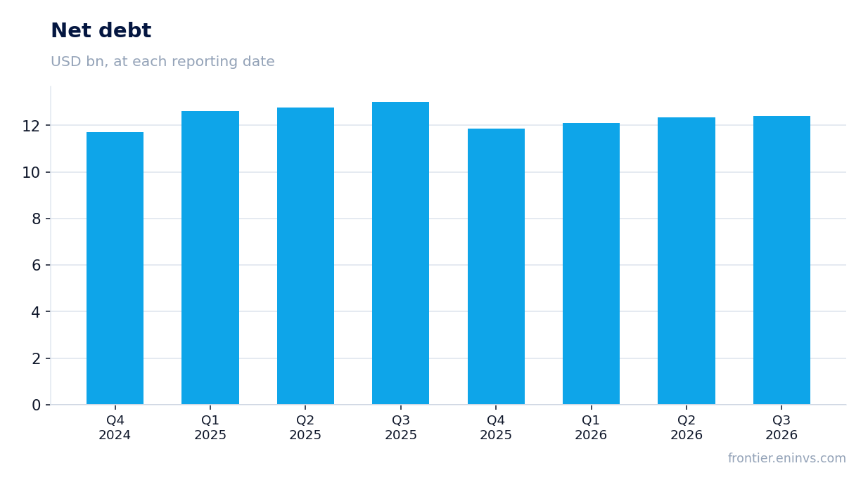 Net debt at reporting dates