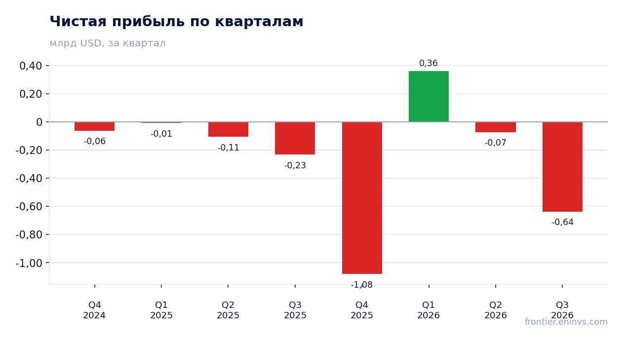 Чистая прибыль по кварталам