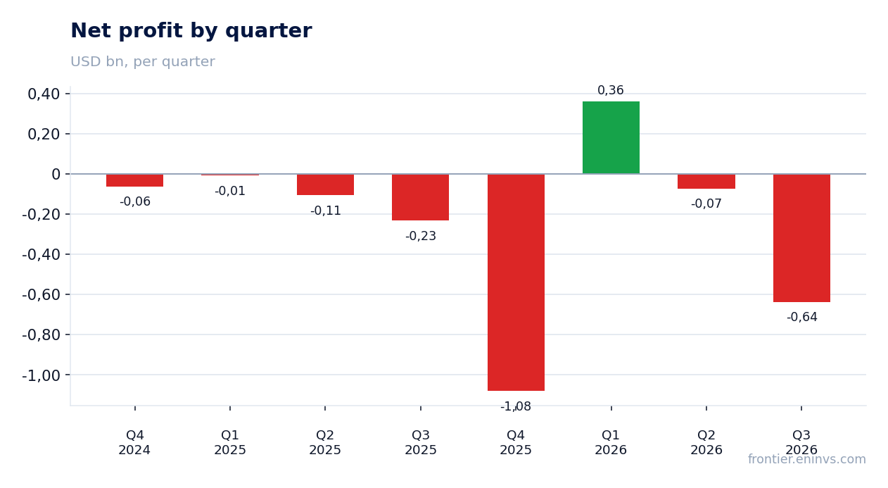 Net profit by quarter