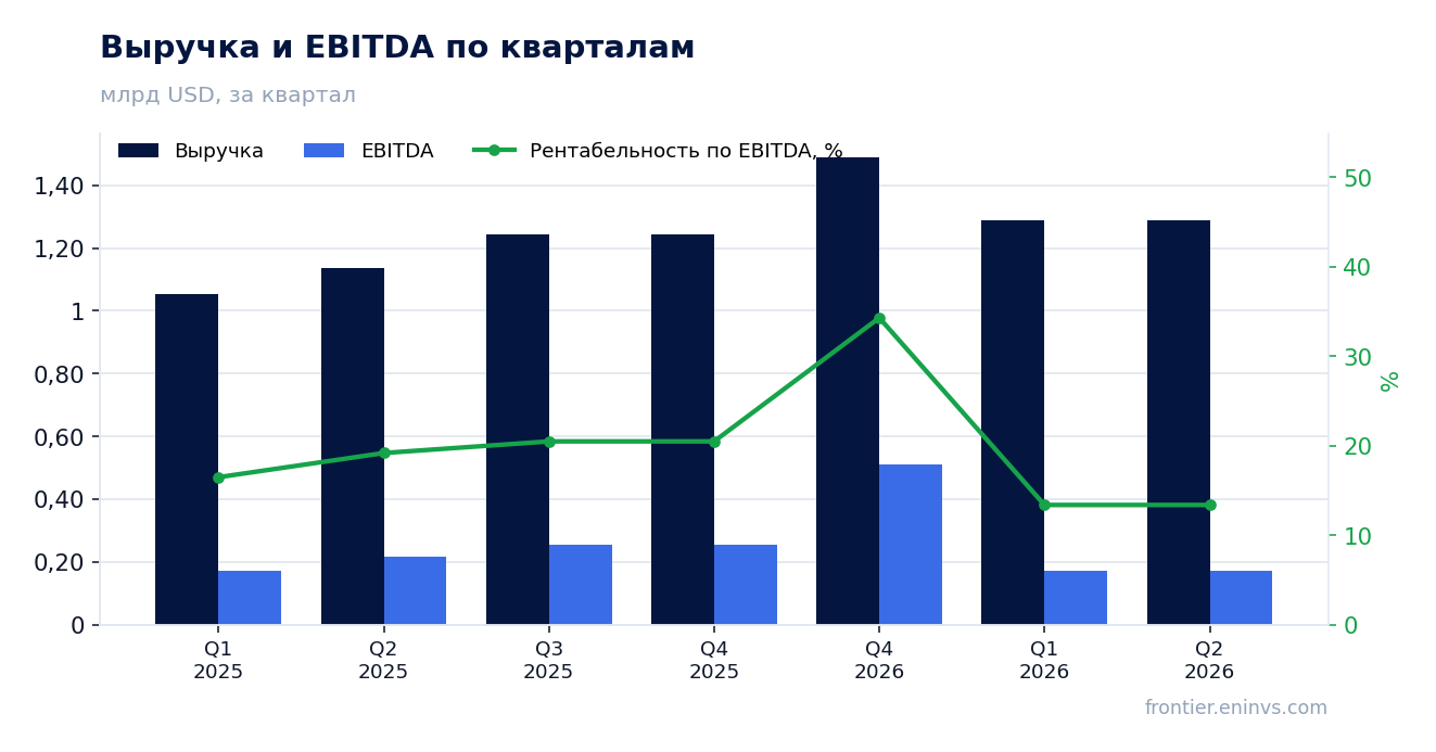 Выручка и EBITDA по кварталам