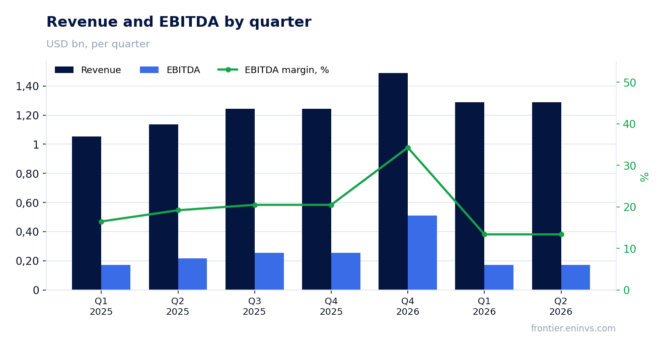 Revenue and EBITDA by quarter