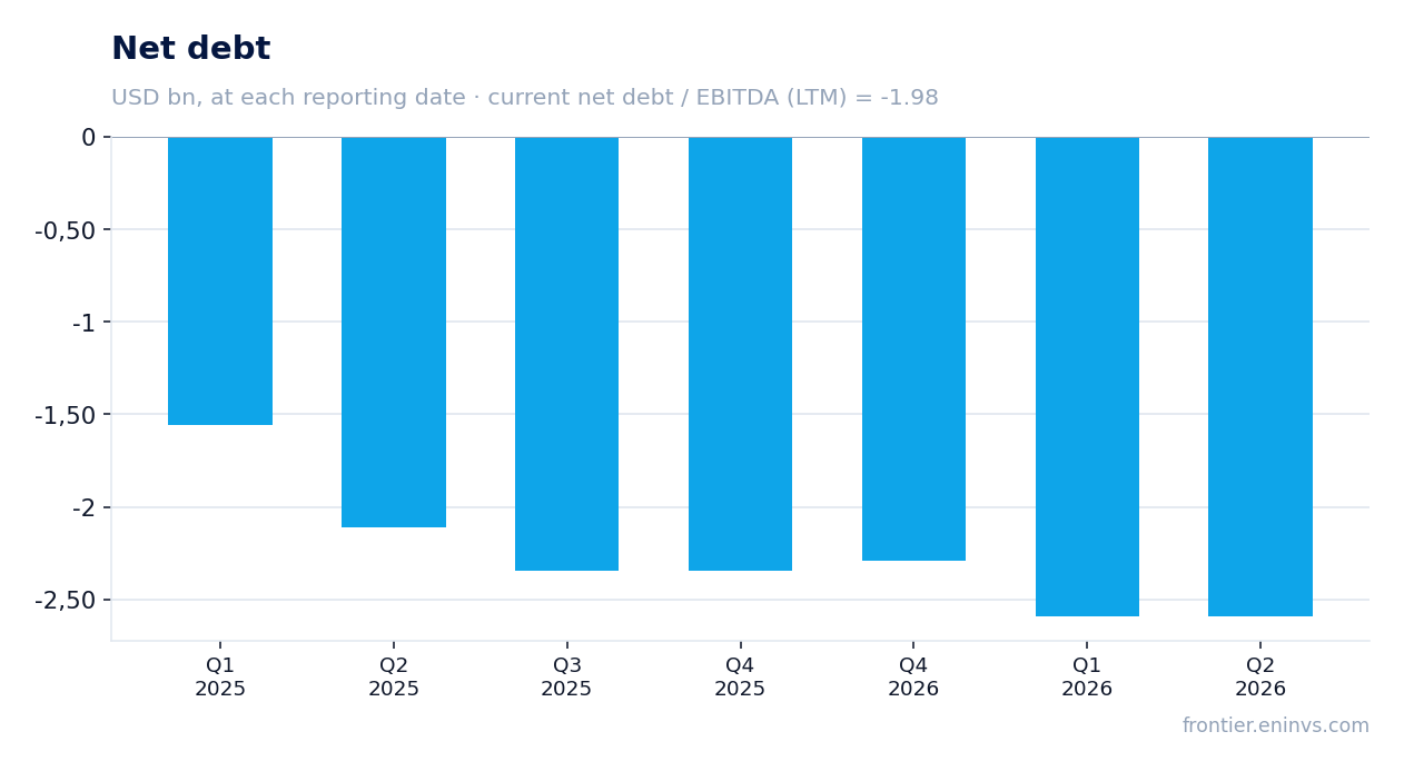 Net debt at reporting dates