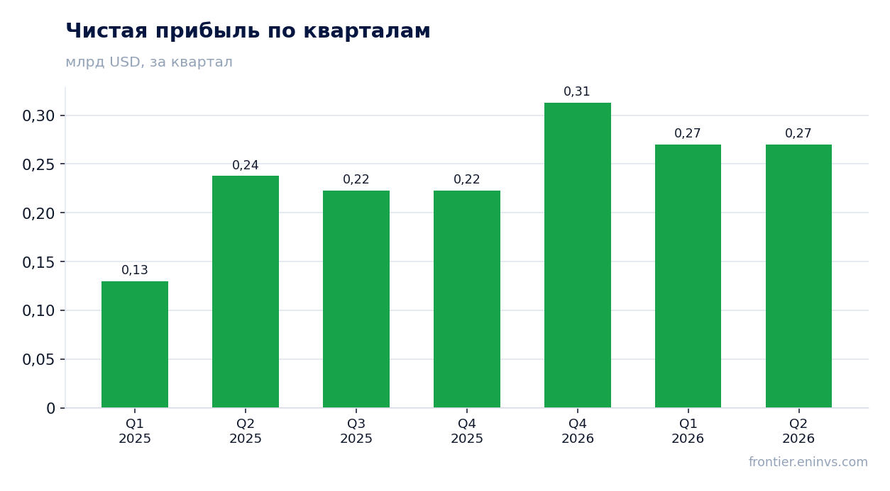 Чистая прибыль по кварталам