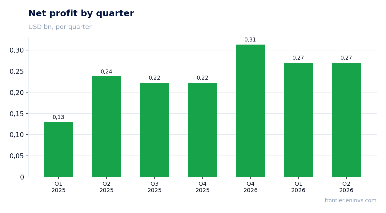 Net profit by quarter
