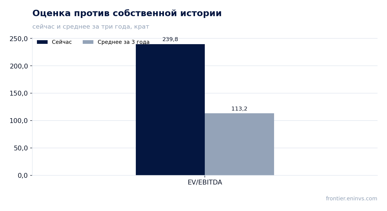 Оценка против собственной истории