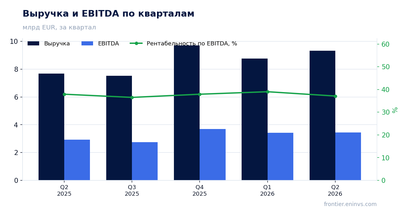 Выручка и EBITDA по кварталам