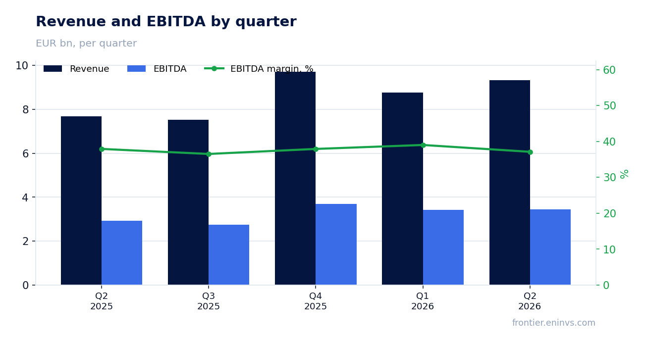 Revenue and EBITDA by quarter