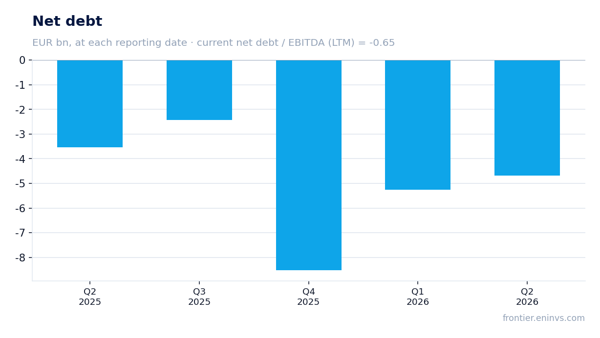 Net debt at reporting dates
