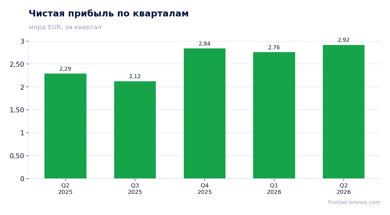 Чистая прибыль по кварталам