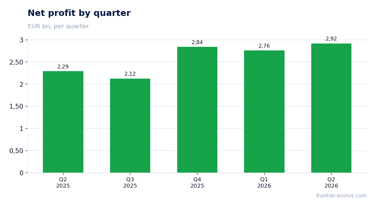 Net profit by quarter