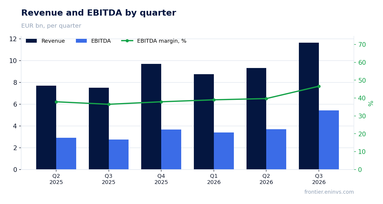 Revenue and EBITDA by quarter