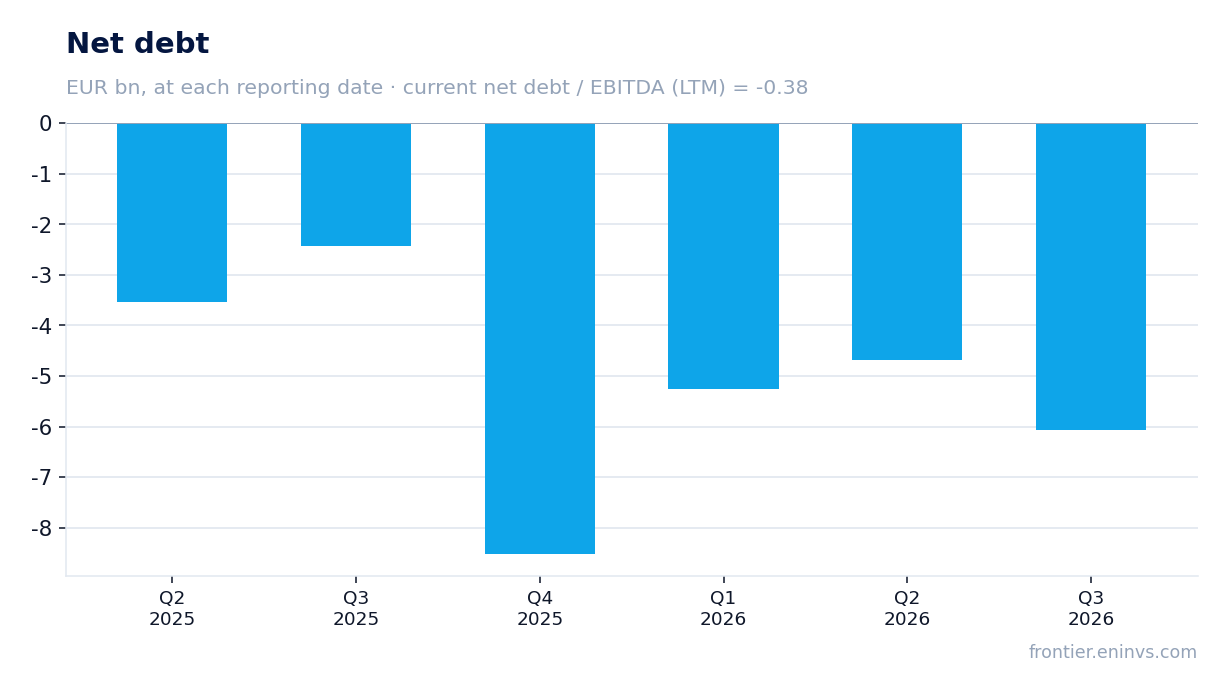 Net debt at reporting dates