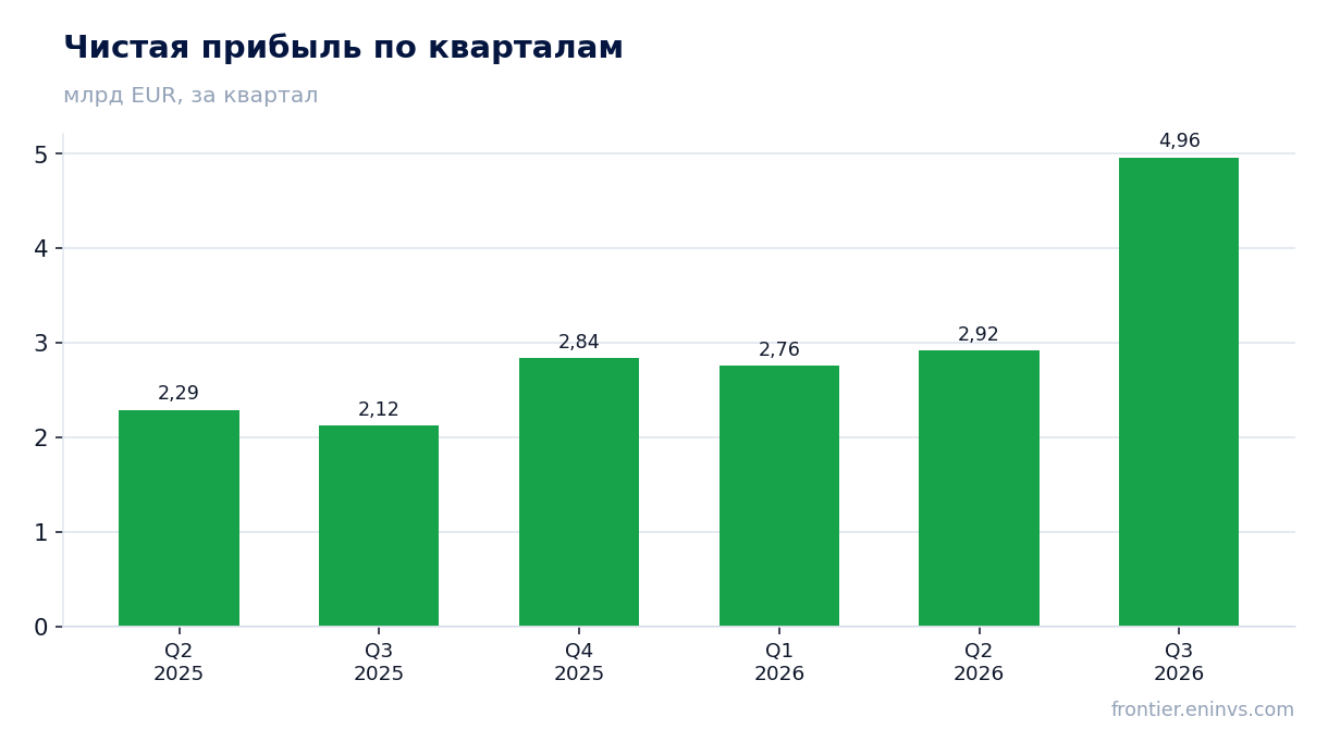 Чистая прибыль по кварталам