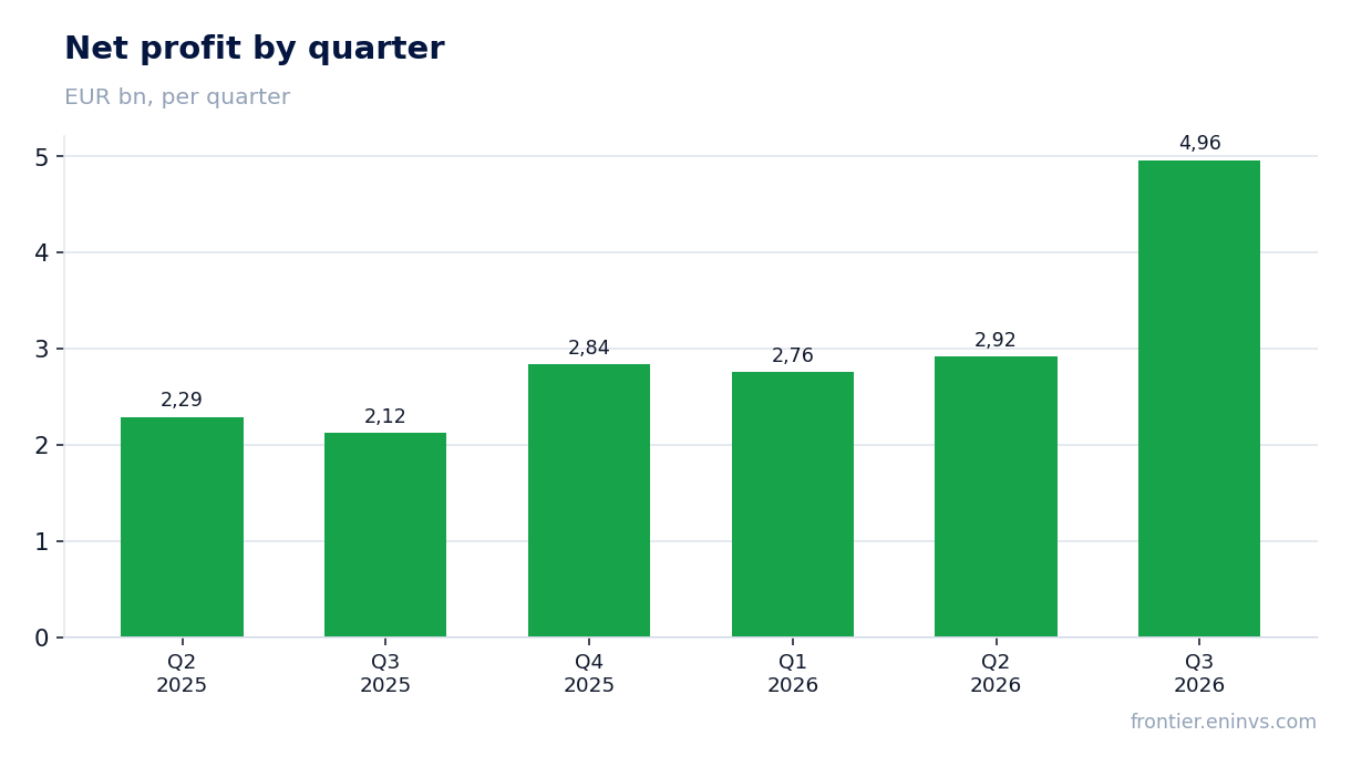 Net profit by quarter