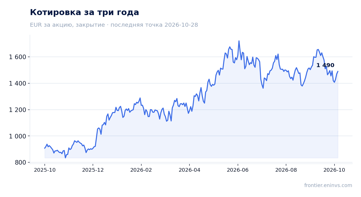 Котировка за три года