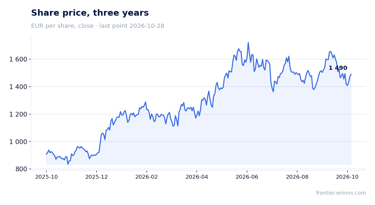 Share price, three years