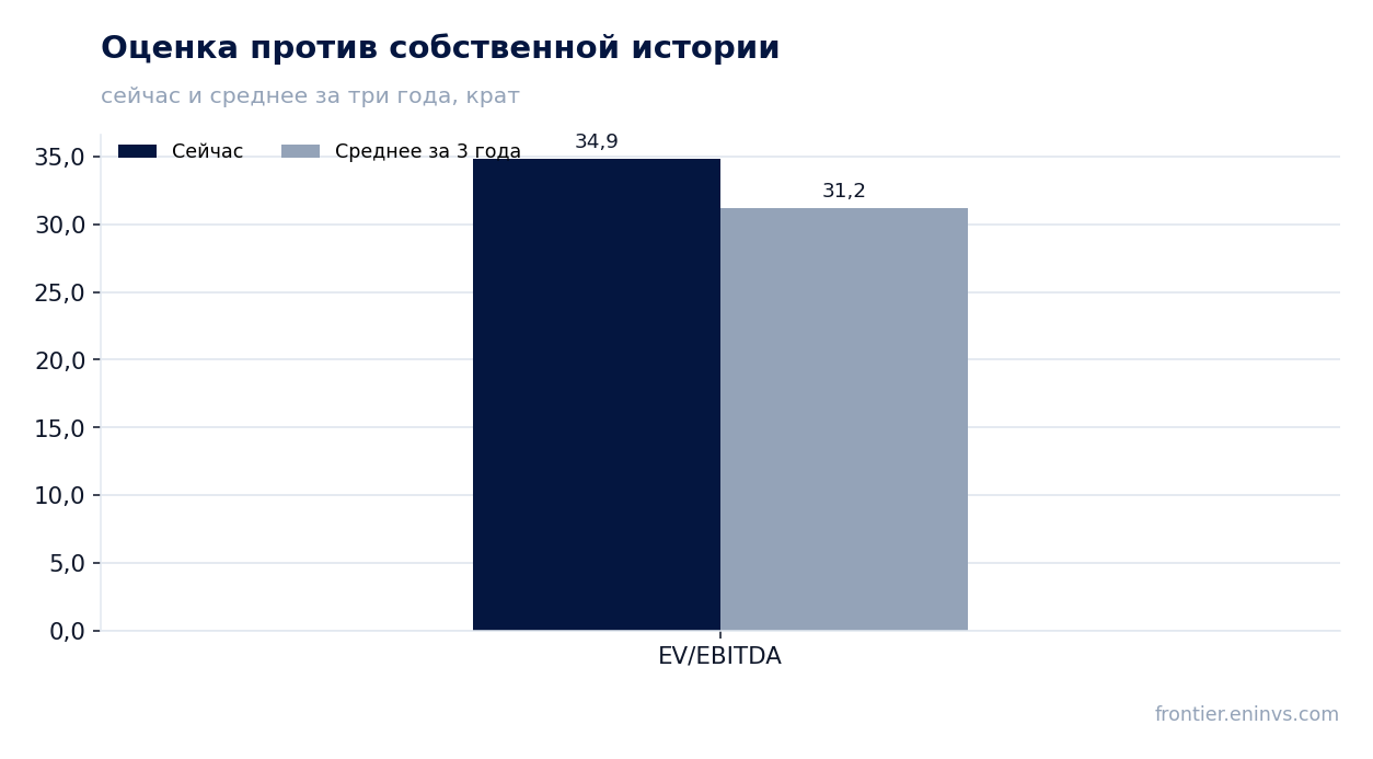 Оценка против собственной истории