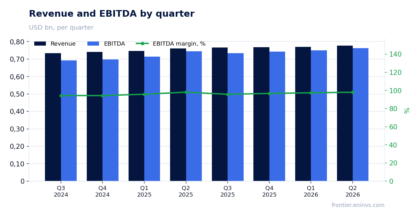 Revenue and EBITDA by quarter