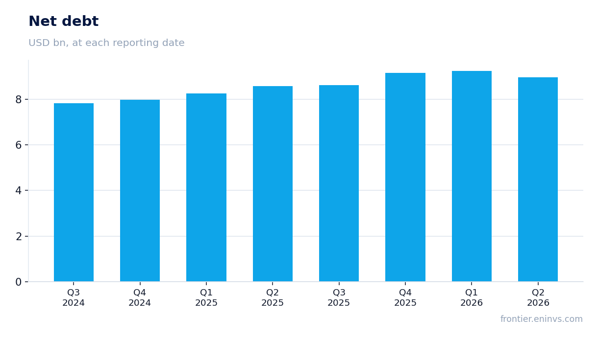 Net debt at reporting dates