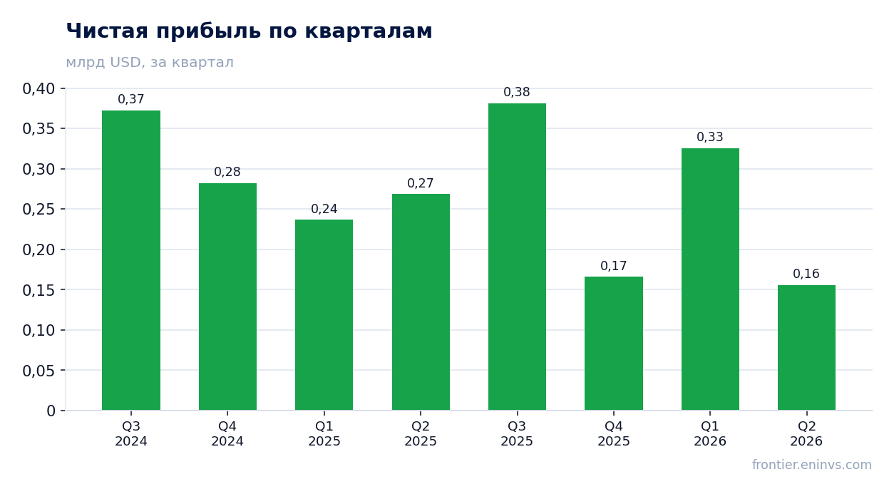 Чистая прибыль по кварталам