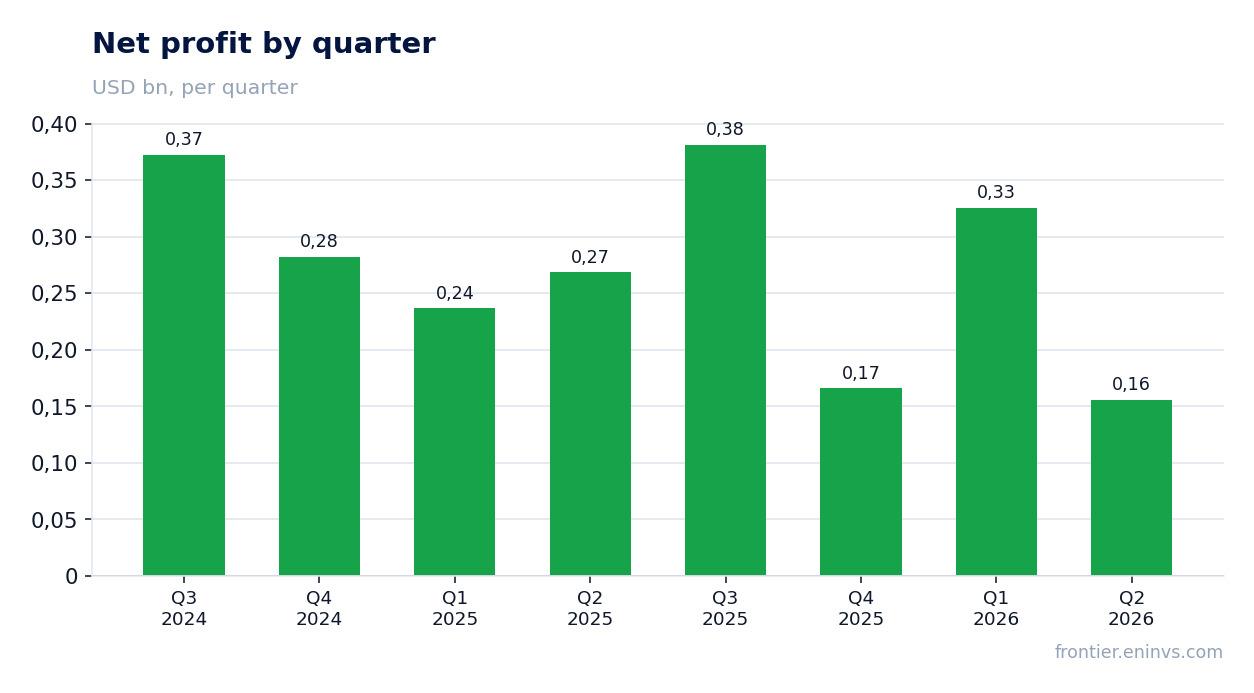 Net profit by quarter
