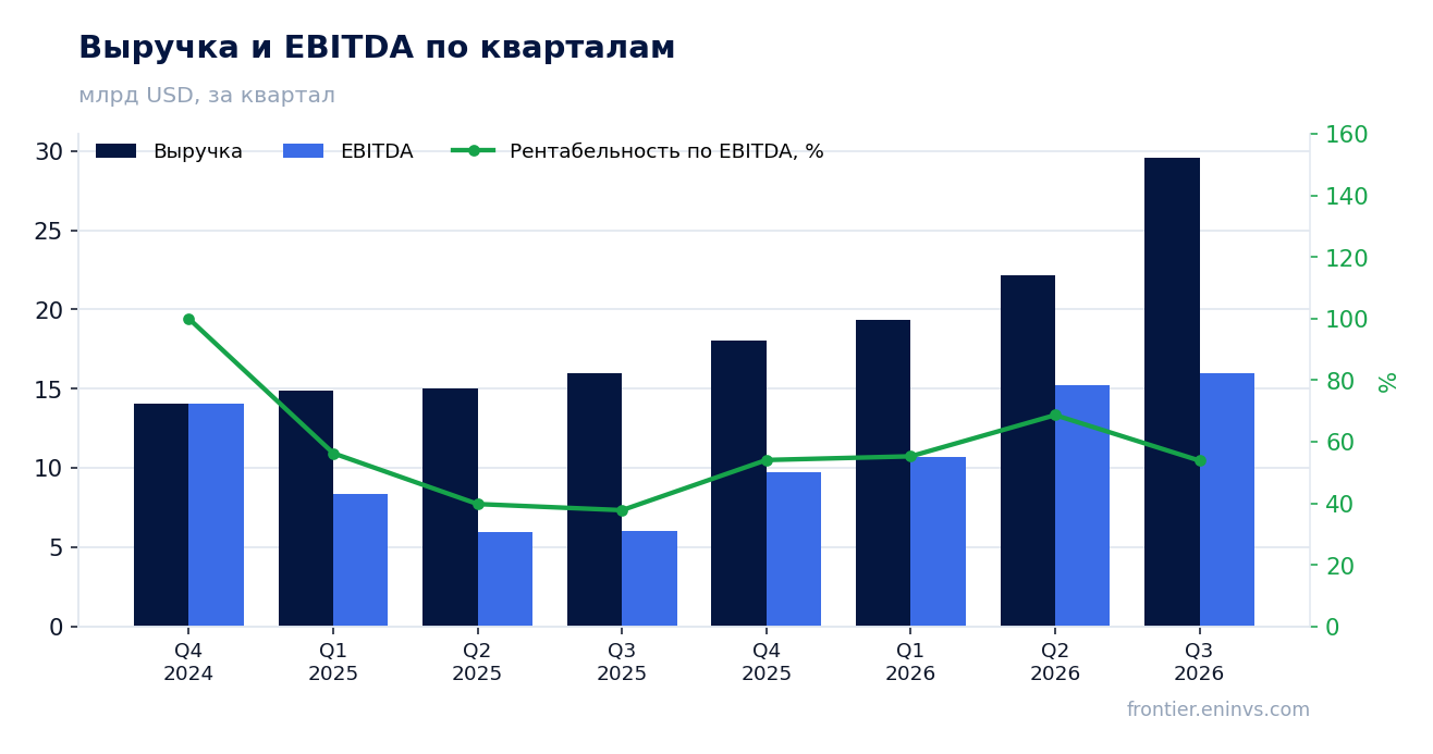 Выручка и EBITDA по кварталам