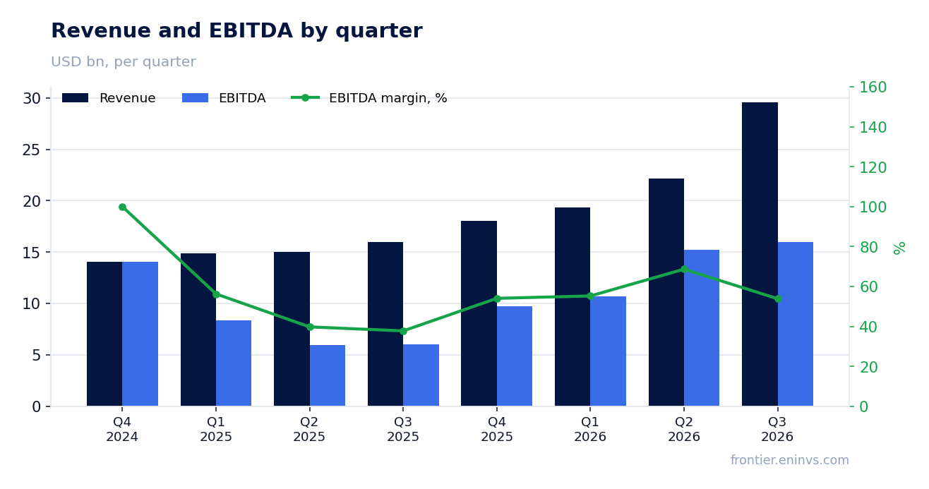 Revenue and EBITDA by quarter