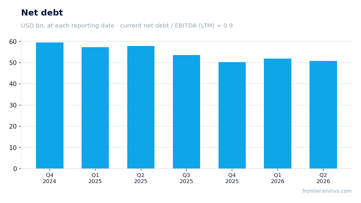 Net debt at reporting dates