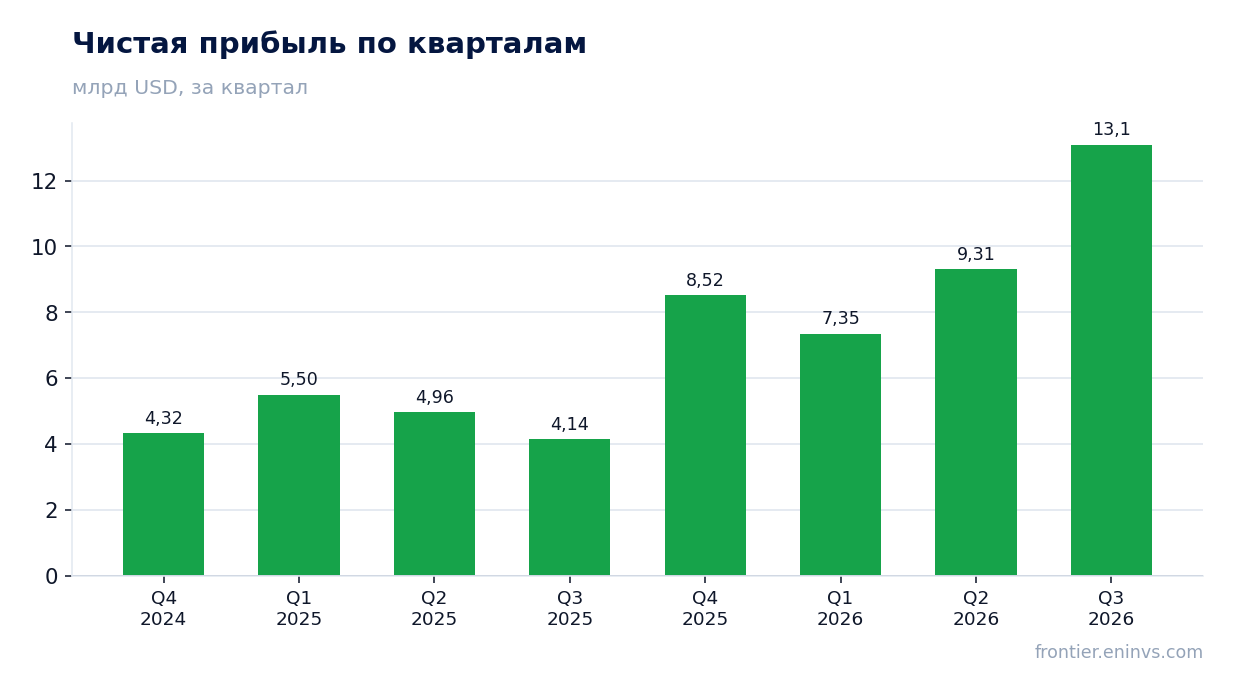 Чистая прибыль по кварталам